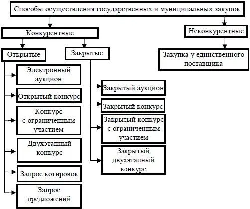 Рис 52 Способы государственных и муниципальных закупок Все открытые способы - фото 66