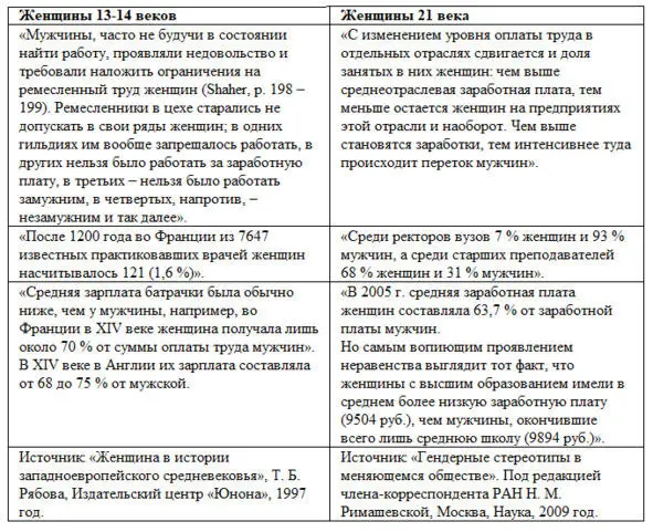 Положение женщин Средневековья и женщин 21 века Беззастенчиво подвергая женщин - фото 8