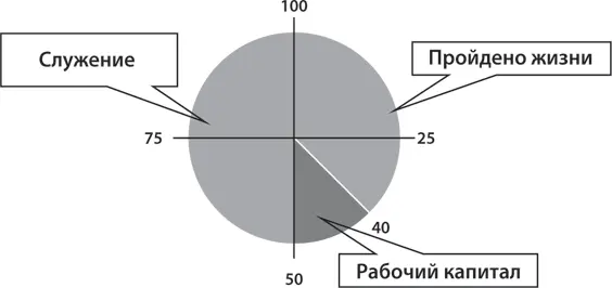 На рисунке вы видите в качестве примера циферблат моей жизни Он рассчитан на - фото 6