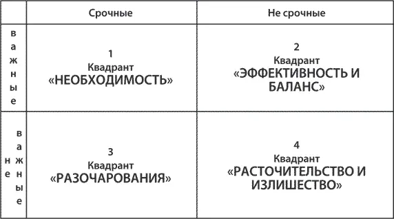Теперь определим срочное Срочное это то что давит и принуждает к - фото 9