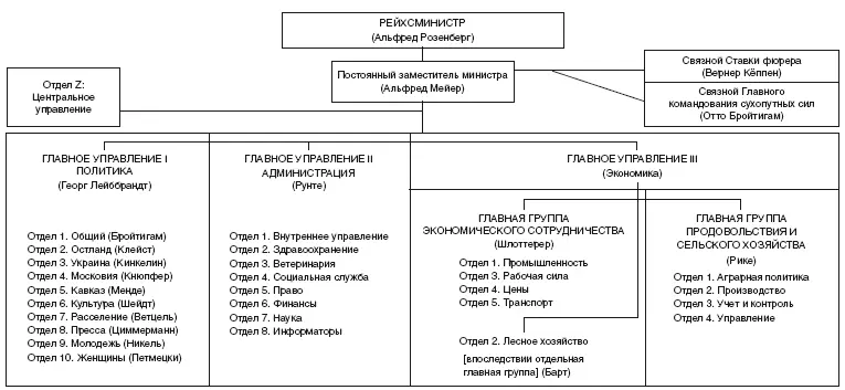 ИМПЕРСКОЕ МИНИСТЕРСТВО ОККУПИРОВАННЫХ ВОСТОЧНЫХ ТЕРРИТОРИЙ Следующая диаграмма - фото 5