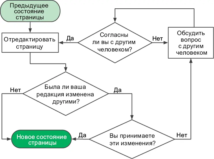 Рис 11Редакционный процесс в Википедии 4 См например - фото 8