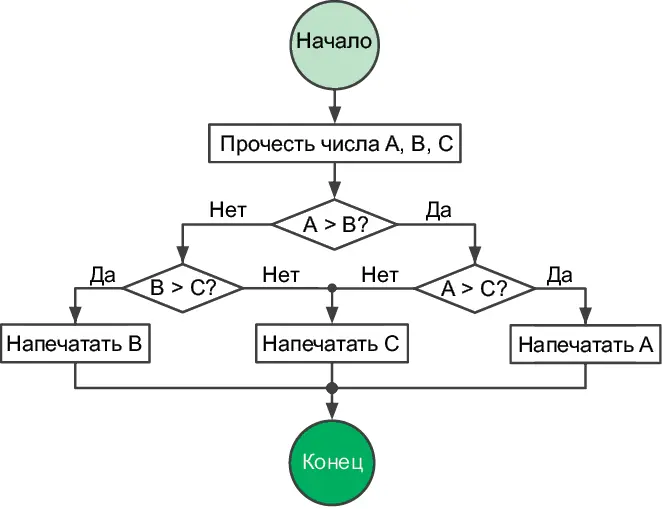 Рис 12Поиск наибольшего из трех чисел Псевдокод Так же как блоксхемы - фото 9