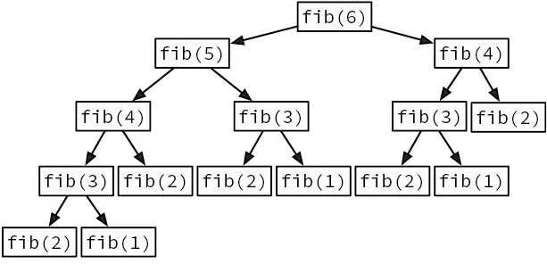 Рис 33Рекурсивное вычисление шестого числа Фибоначчи function fibn - фото 121