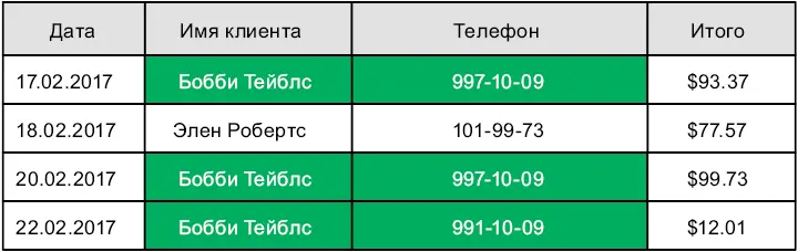 Рис 61Данные о счетахфактурах хранящиеся в единственной таблице - фото 194