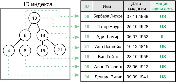 Рис 64Индекс отображающий значения ID и расположение соответствующих строк - фото 197