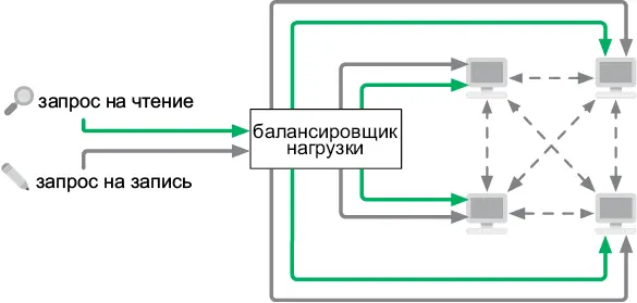 Рис 69Распределенная база данных с многочисленными ведущими машинами Каждый - фото 203