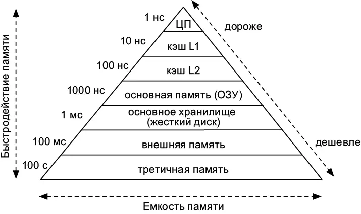 Рис 712Диаграмма иерархии памяти В этих случаях приходится спускаться ниже - фото 221