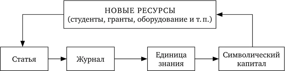 Схема 1 Классический цикл производства знания оценивания и накопления - фото 17