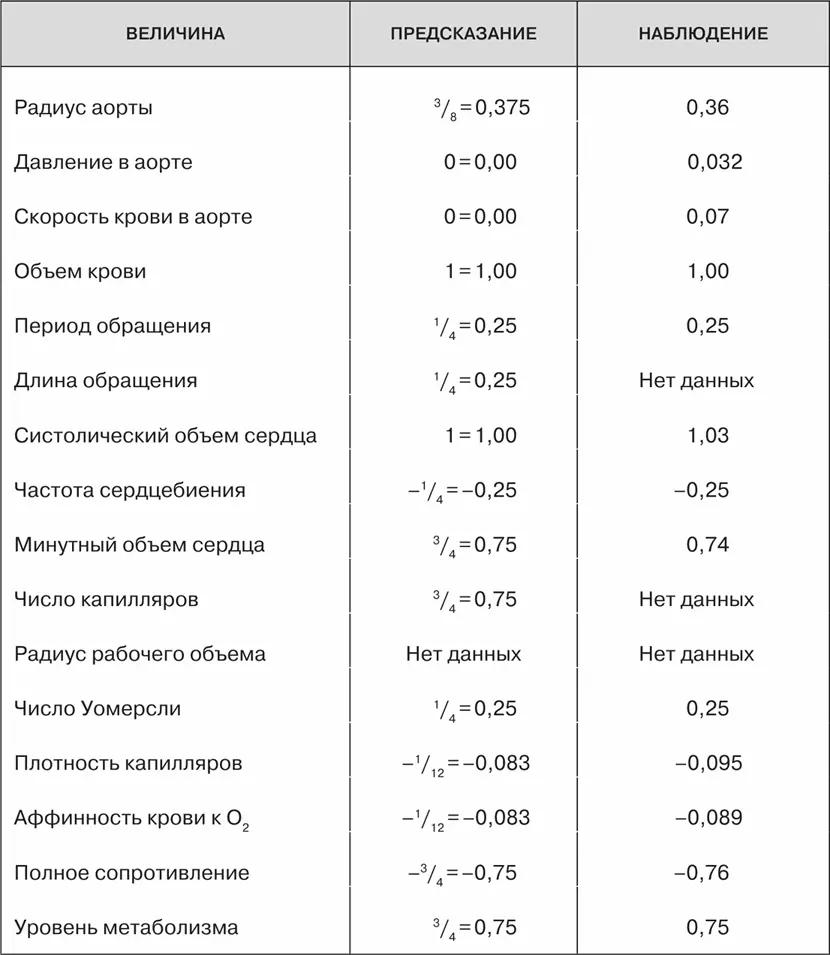 Таблица 2 Дыхательная система Таблица 3 Предсказанные значения показателей - фото 30