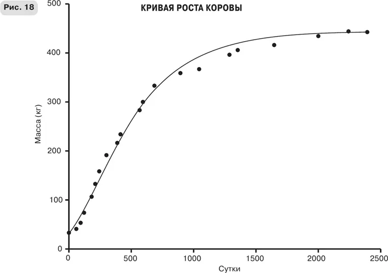 Кривые роста для некоторых животных показывающие как их масса увеличивается с - фото 38
