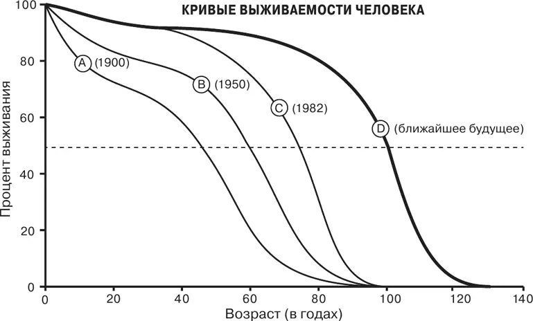 Рис 25 Кривые выживаемости человека отражающие быстрый переход от - фото 48