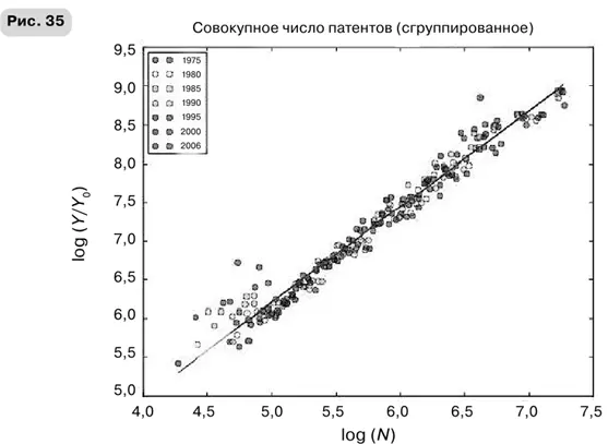 Масштаб Универсальные законы роста инноваций устойчивости и темпов жизни организмов городов экономических систем и компаний - фото 73