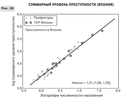 Масштабирование некоторых социальноэкономических параметров в зависимости от - фото 74