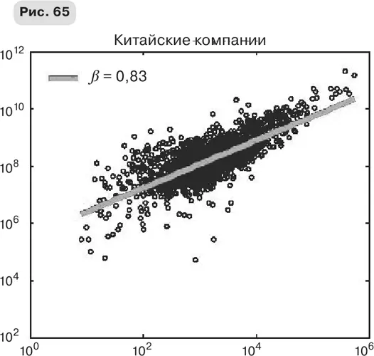 Сравнение масштабирования компаний в США и в КНР обнаруживает сходство в их - фото 109