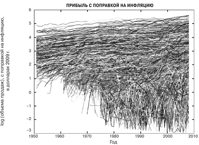 Рис 68 Диаграмма спагетти иллюстрирующая рост объемов продаж всех 28 853 - фото 112