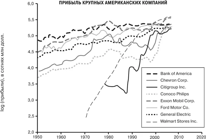 Рис 69 Кривые роста некоторых старейших и крупнейших компаний - фото 113