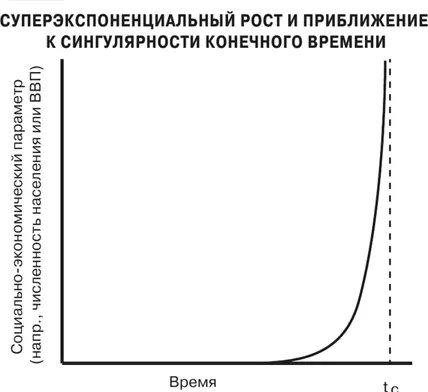 Рис 76 График иллюстрирующий сингулярность конечного времени представленная - фото 124