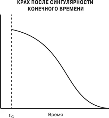 Рис 77 Иллюстрация застоя и краха наступающих после сингулярности Такое - фото 125