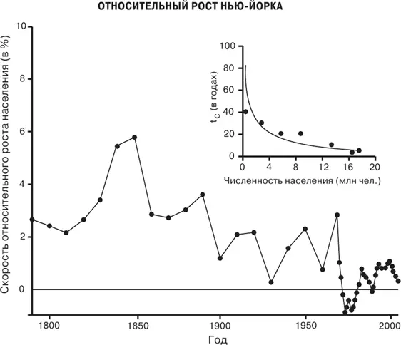 Рис 79 Отклонения роста НьюЙорка с 1790 г от суперэкспоненциального фона - фото 128