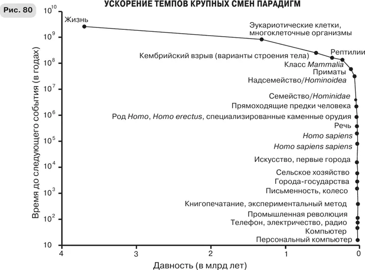 Зависимость временных интервалов между крупными инновациями от их давности - фото 129