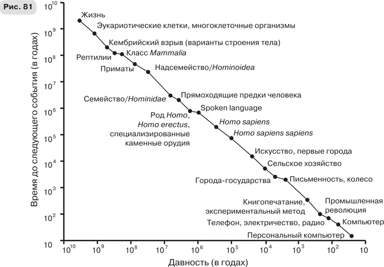 Зависимость временных интервалов между крупными инновациями от их давности - фото 130
