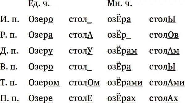 Если сравнить окончания то получится что из двенадцати форм совпадают только - фото 5
