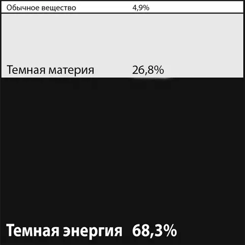 Рис 7Энергетический состав Вселенной для тех кто не жалует круговые - фото 7