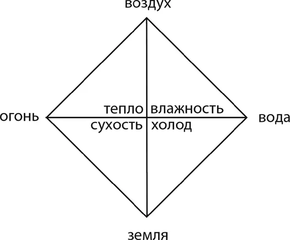 Рис 11Схематическое изображение четырех элементов Аристотеля и их связей - фото 11