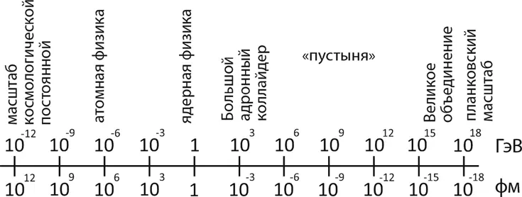 Рис 14Шкала энергий Если бы мы возжелали напрямую достичь планковских - фото 14