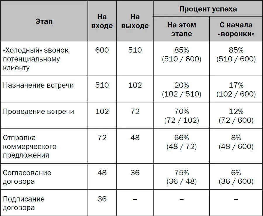 Цифра в четвертом столбце означает процент клиентов успешно прошедших именно - фото 15