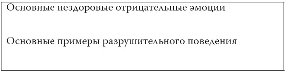 Нездоровые отрицательные эмоции Беспокойство Депрессия Ярость Низкий - фото 4
