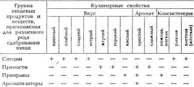 Таким образом с помощью специй можно обеспечить шесть различных кулинарных - фото 109