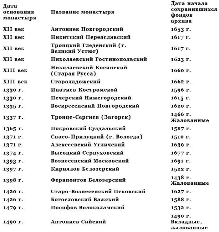 Примечание Фонды монастырей основанных позже не имеют значения для нашей - фото 144