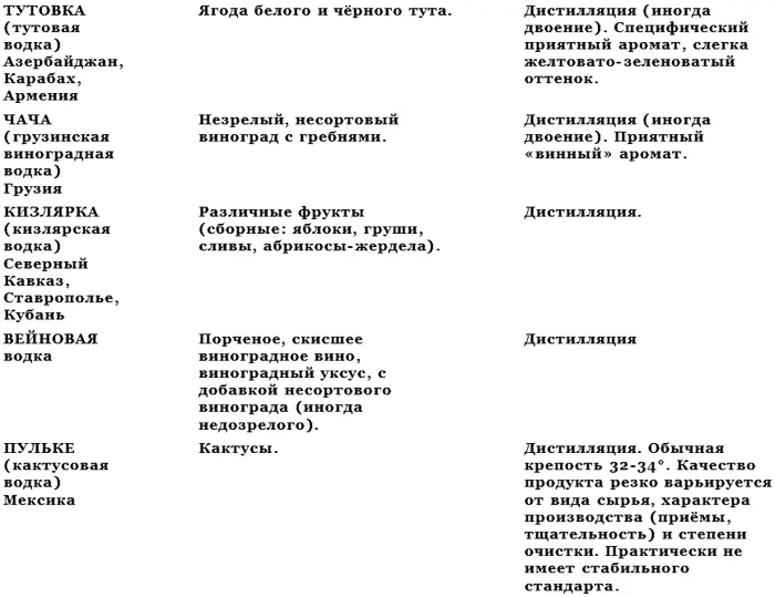 Список частных русских фирм производивших водку в дореволюционной России и - фото 151