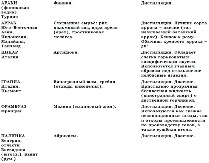 Список частных русских фирм производивших водку в дореволюционной России и - фото 152