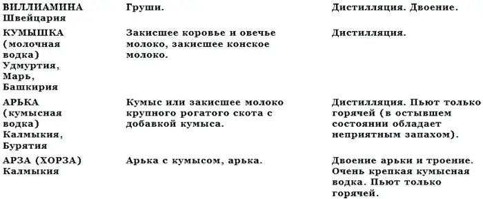 Список частных русских фирм производивших водку в дореволюционной России и - фото 153