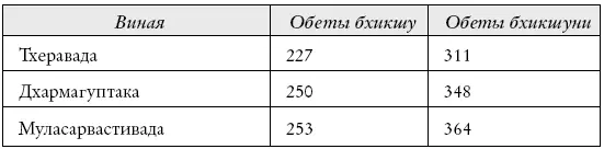 Число обетов бхикшу по категориям Число и смысл обетов в трех винаях очень - фото 10
