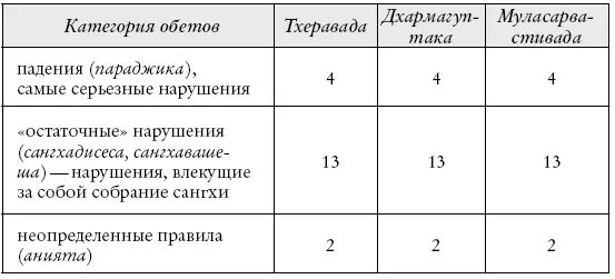 Число и смысл обетов в трех винаях очень схожи а различия незначительны - фото 11