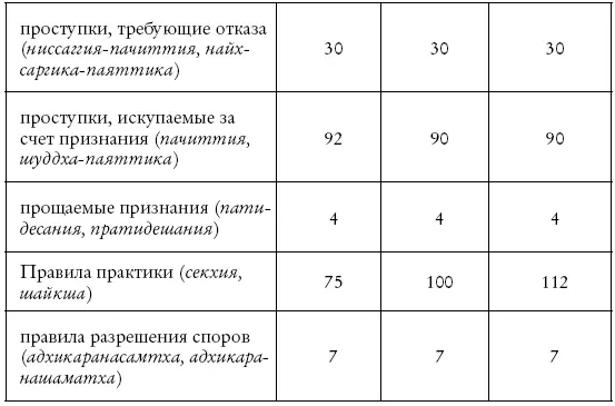 Число и смысл обетов в трех винаях очень схожи а различия незначительны - фото 12