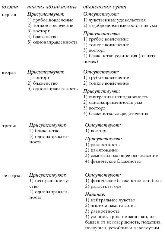 Практикующим необходимо сперва развить несколько медитативных навыков на уровне - фото 15