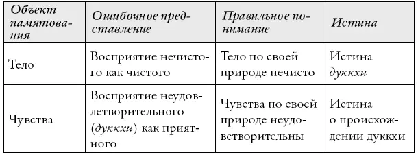 Памятование о теле Чтобы установить памятование о теле мы размышляем о - фото 19