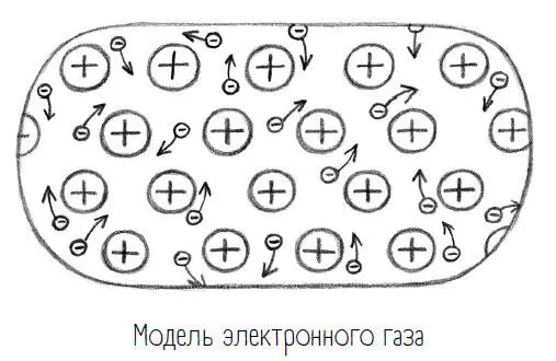 Отпуская на волю свои электроны на внешнем уровне сами атомы металла остаются - фото 48