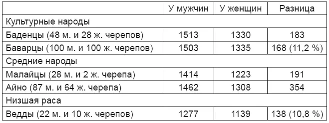 Из этой таблицы ясно что эта разница у представителей обоих полов почти для - фото 1