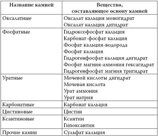 Растворение камней в почках и мочеточнике с помощью приема внутрь определенных - фото 11