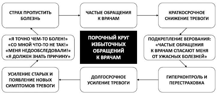 Рис 16 Порочный круг избыточных обращений к врачам Презумпция виновности - фото 24