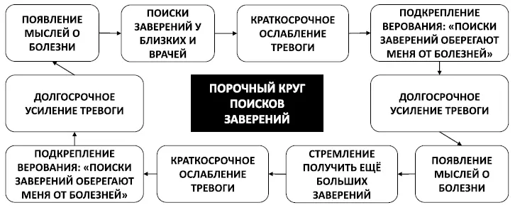 Рис 17 Порочный круг поисков заверений Занимаясь поисками информации которая - фото 25