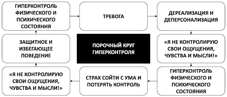 Рис 21 Порочный круг гиперконтроля Следует понимать что психические - фото 31