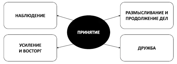 Рис 22 Ключи к свободе от панических атак Возможный алгоритм действий при - фото 33
