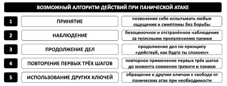 Рис 23 Возможный алгоритм действий при панической атаке Глава 17 Природа - фото 34